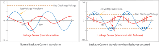 Leakage current when flashover occurs